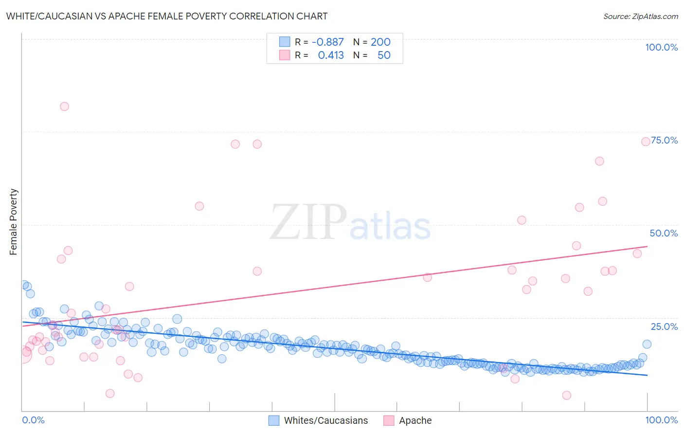 White/Caucasian vs Apache Female Poverty