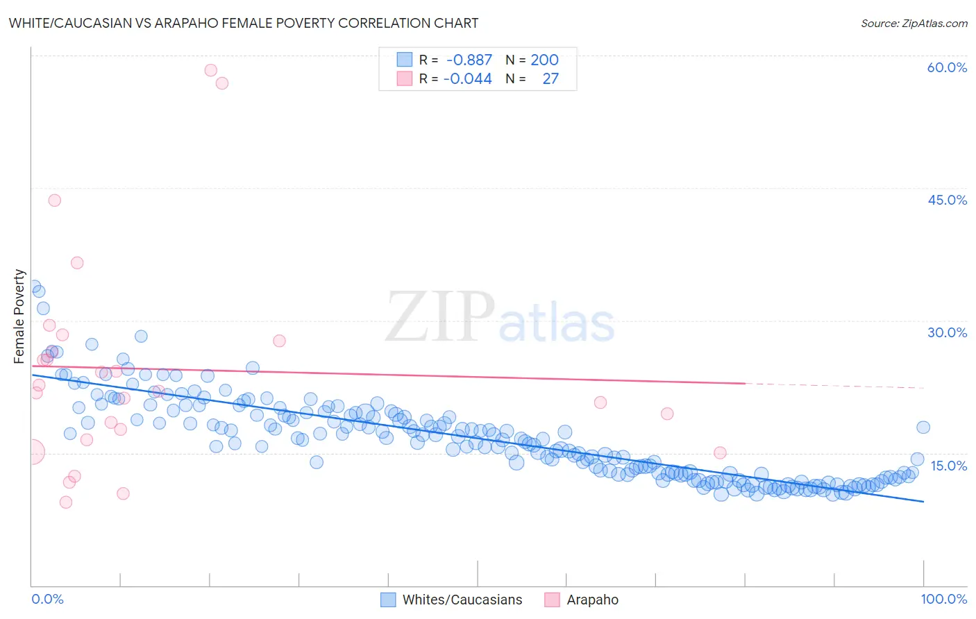 White/Caucasian vs Arapaho Female Poverty