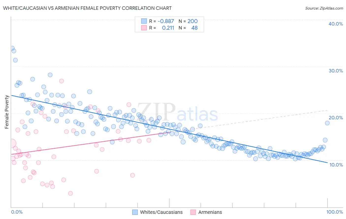 White/Caucasian vs Armenian Female Poverty
