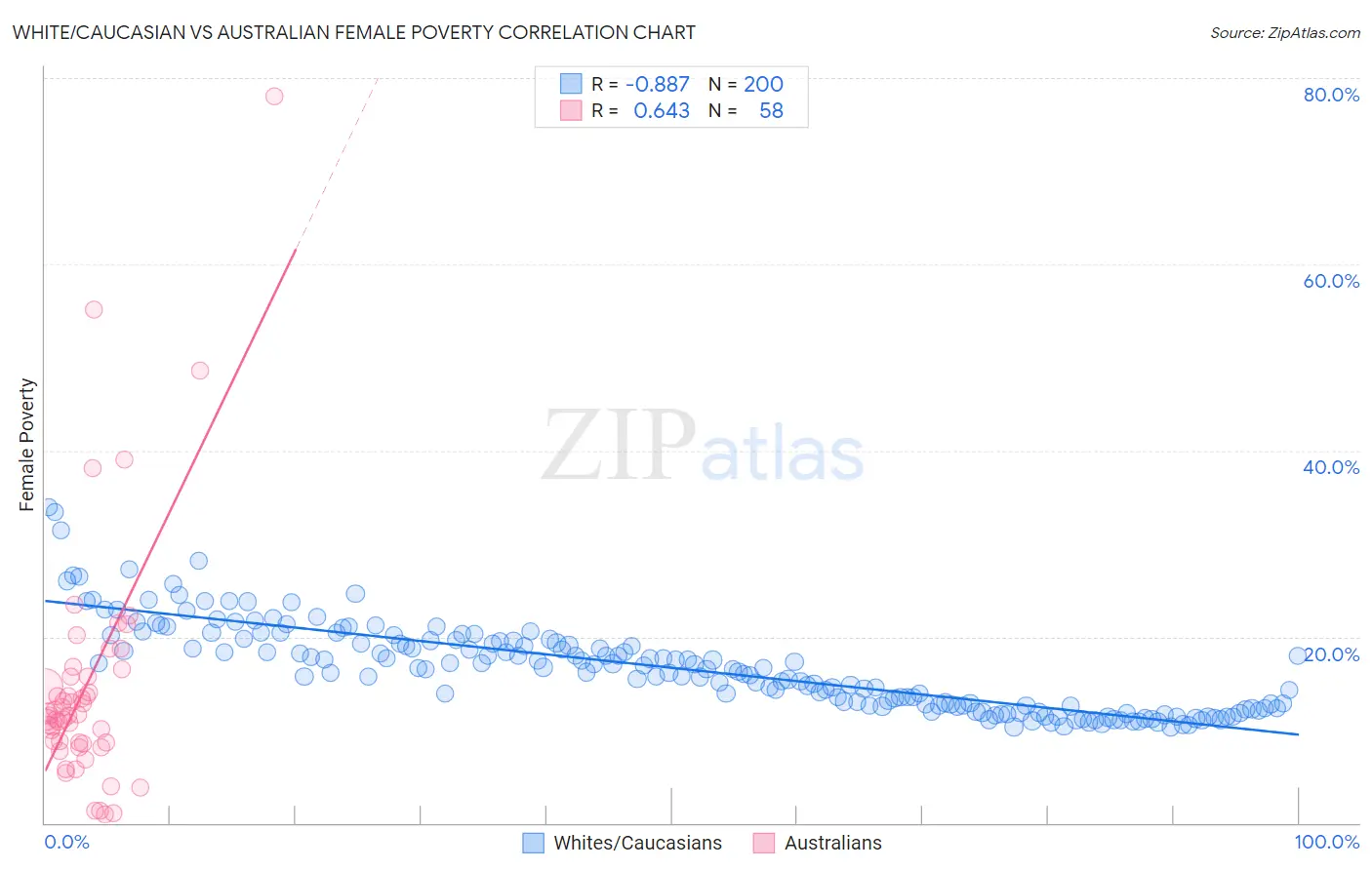 White/Caucasian vs Australian Female Poverty