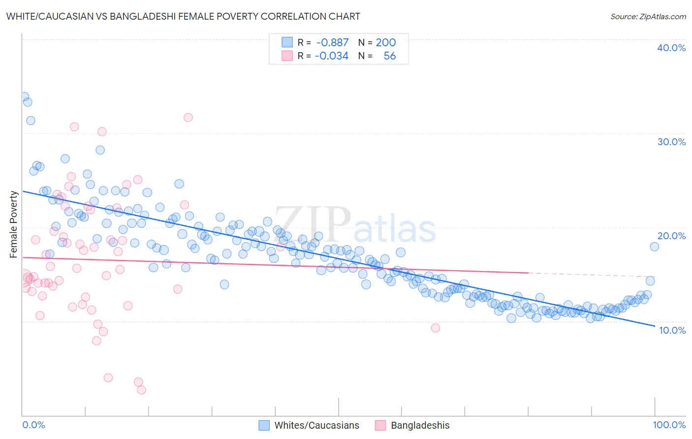 White/Caucasian vs Bangladeshi Female Poverty