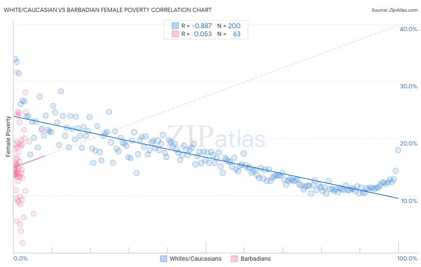 White/Caucasian vs Barbadian Female Poverty
