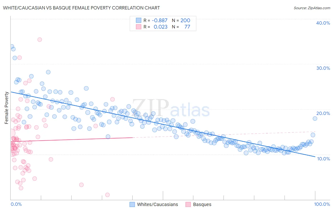 White/Caucasian vs Basque Female Poverty