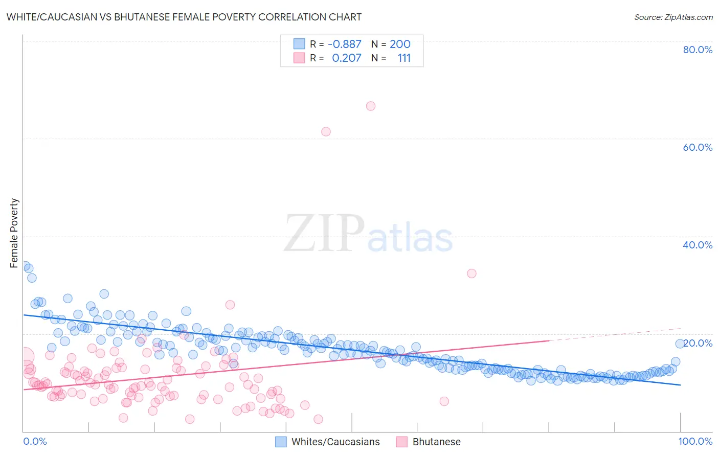 White/Caucasian vs Bhutanese Female Poverty