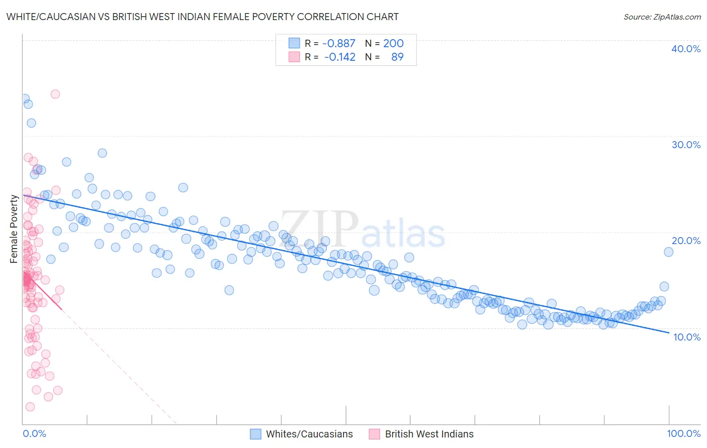 White/Caucasian vs British West Indian Female Poverty
