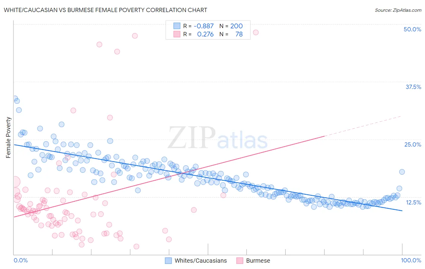 White/Caucasian vs Burmese Female Poverty