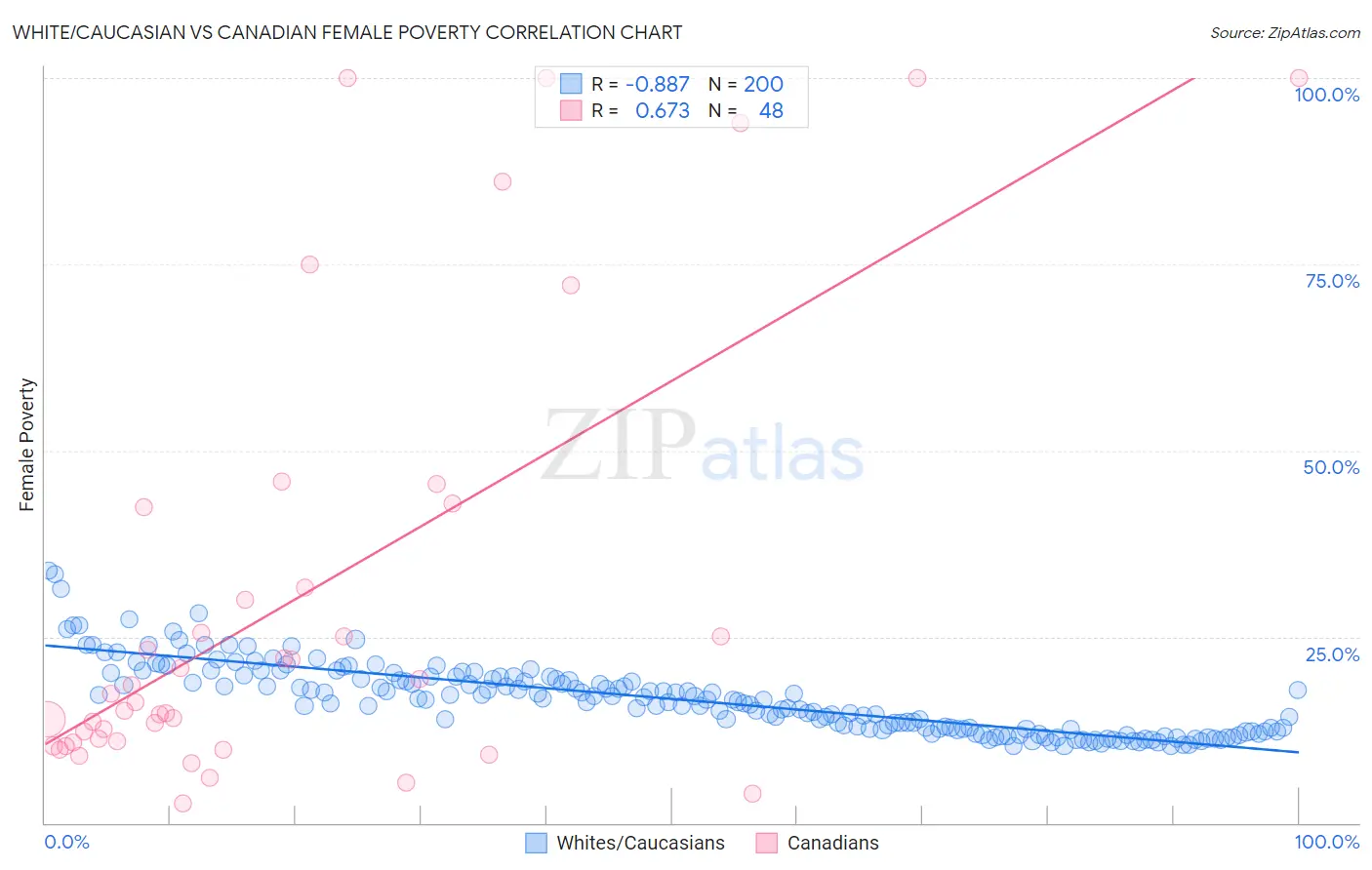 White/Caucasian vs Canadian Female Poverty