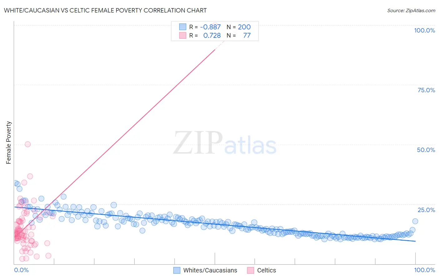 White/Caucasian vs Celtic Female Poverty