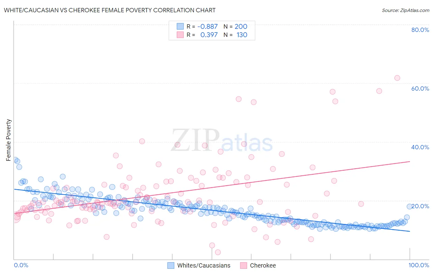 White/Caucasian vs Cherokee Female Poverty