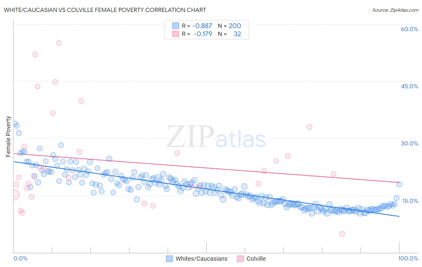 White/Caucasian vs Colville Female Poverty