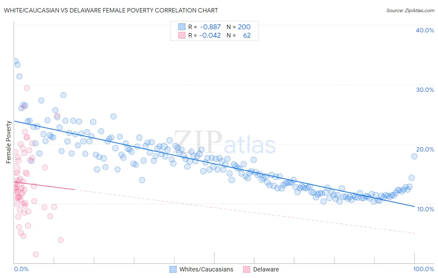 White/Caucasian vs Delaware Female Poverty
