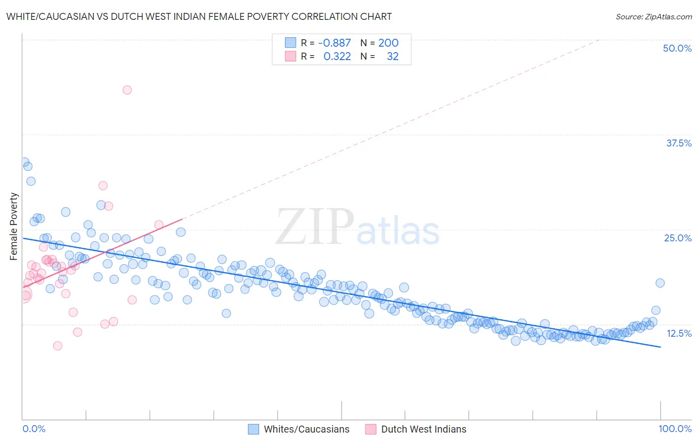White/Caucasian vs Dutch West Indian Female Poverty