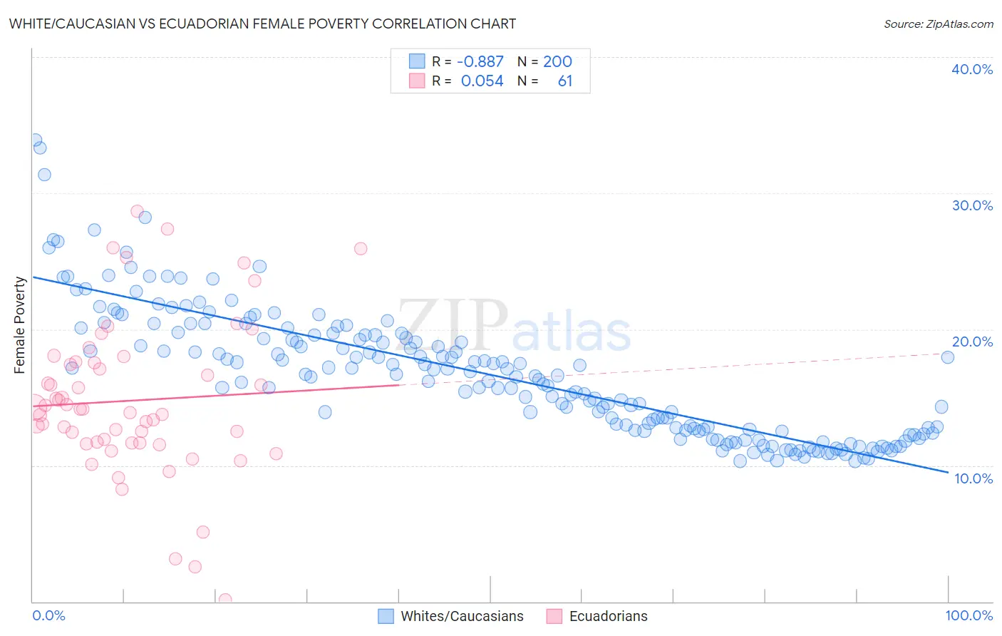 White/Caucasian vs Ecuadorian Female Poverty