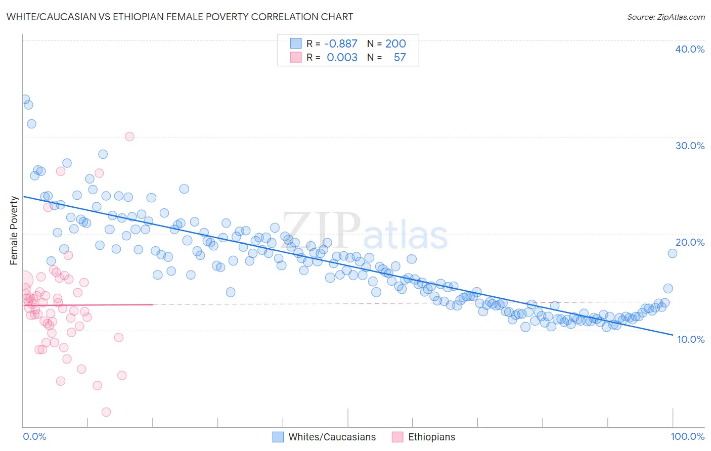 White/Caucasian vs Ethiopian Female Poverty