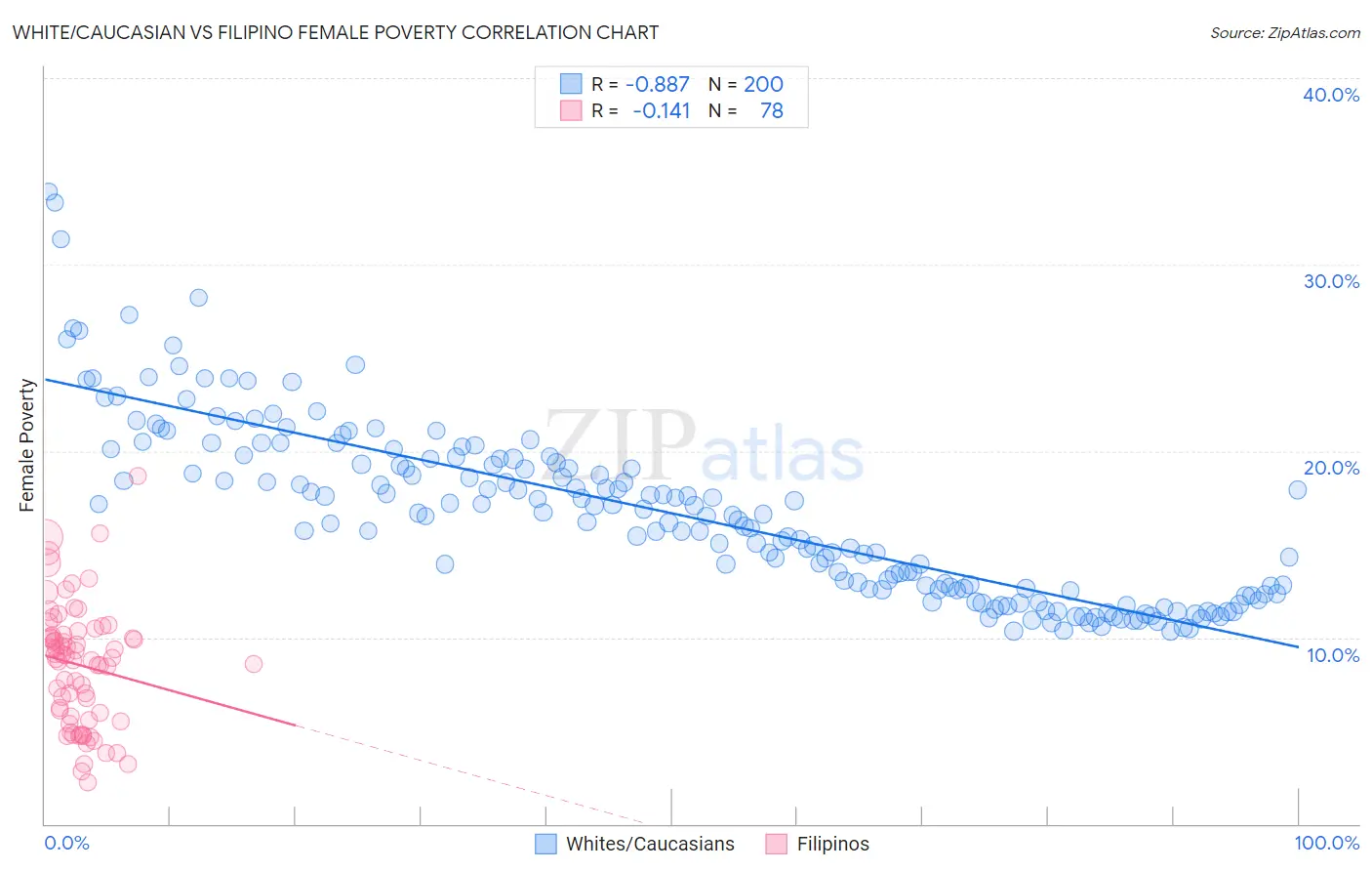 White/Caucasian vs Filipino Female Poverty
