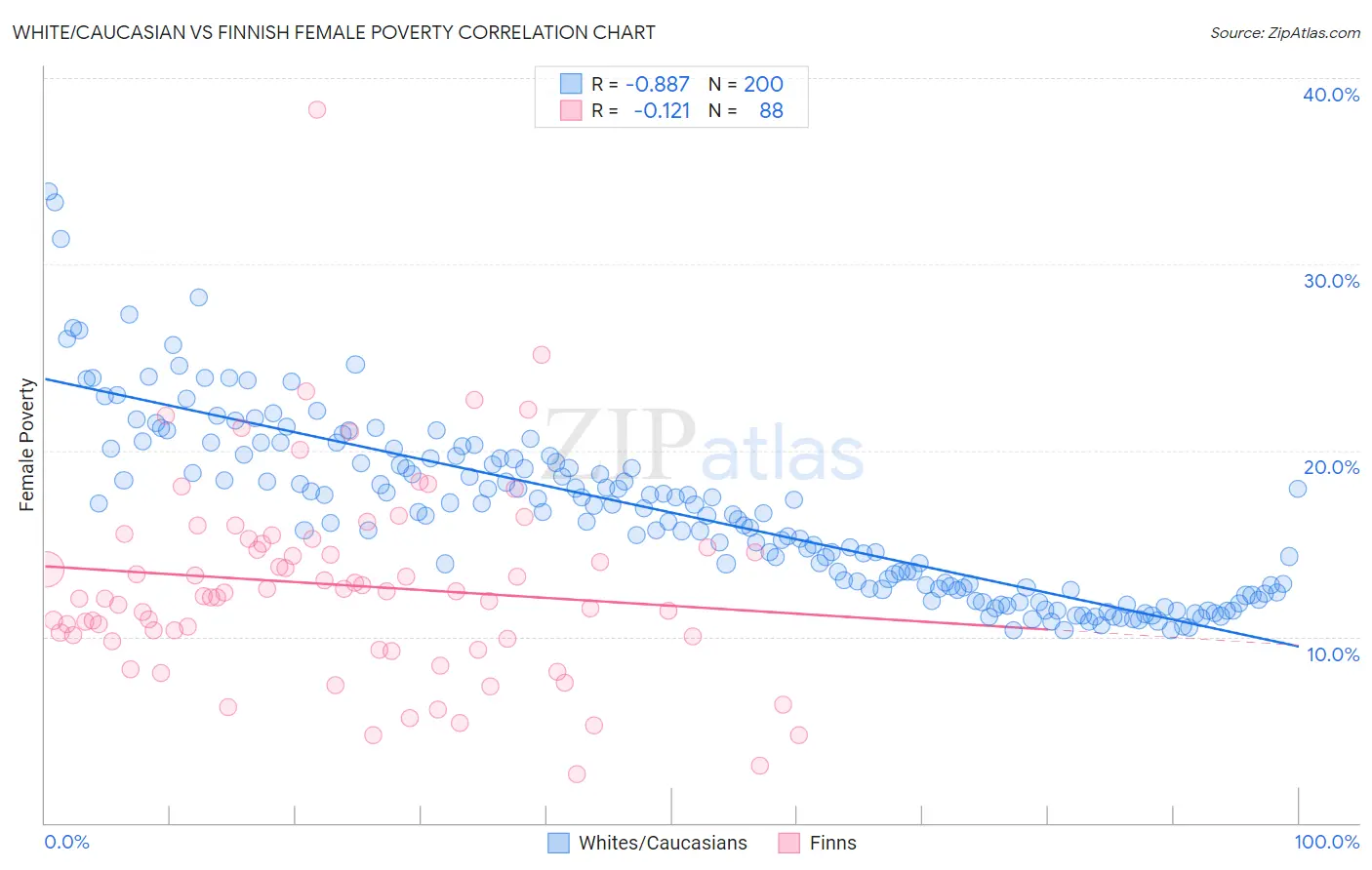 White/Caucasian vs Finnish Female Poverty