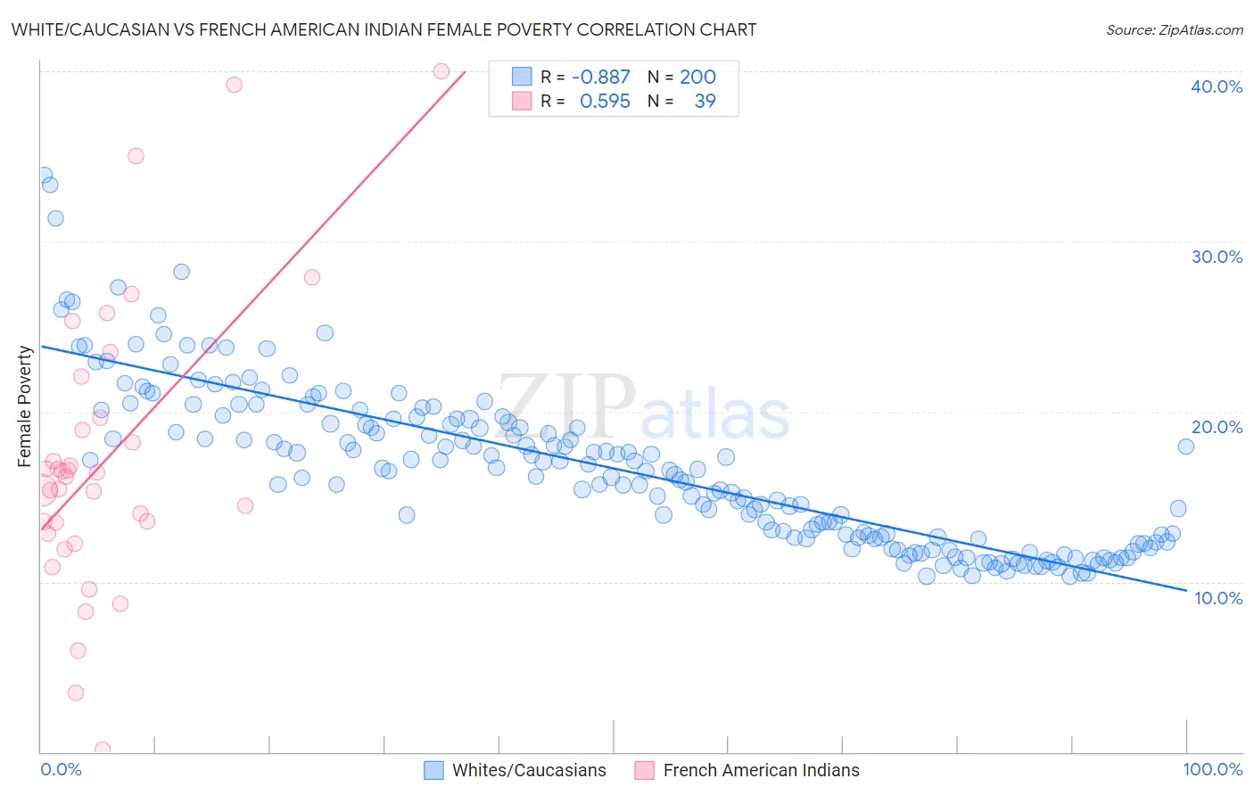 White/Caucasian vs French American Indian Female Poverty