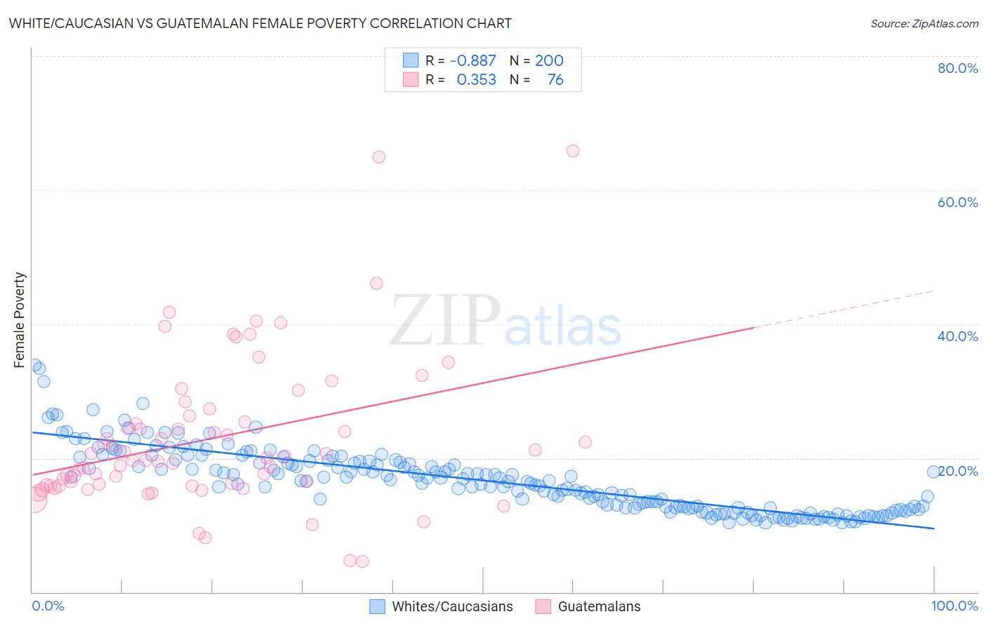 White/Caucasian vs Guatemalan Female Poverty