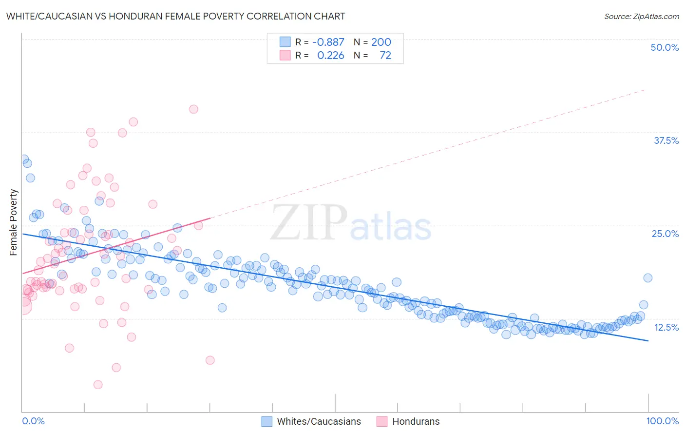 White/Caucasian vs Honduran Female Poverty