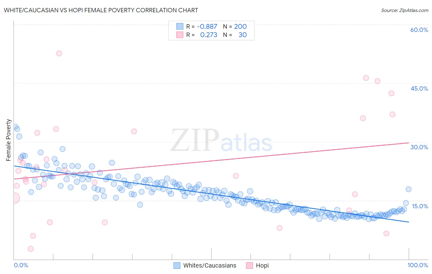 White/Caucasian vs Hopi Female Poverty