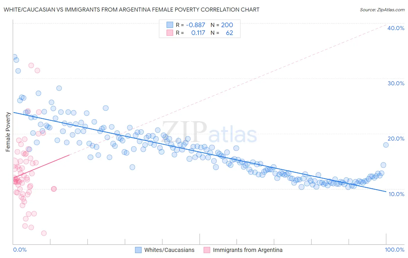 White/Caucasian vs Immigrants from Argentina Female Poverty