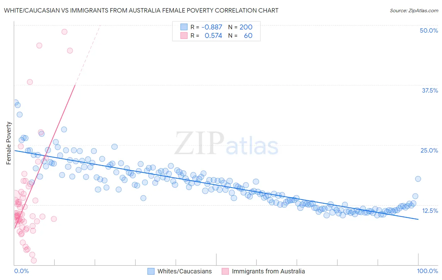 White/Caucasian vs Immigrants from Australia Female Poverty