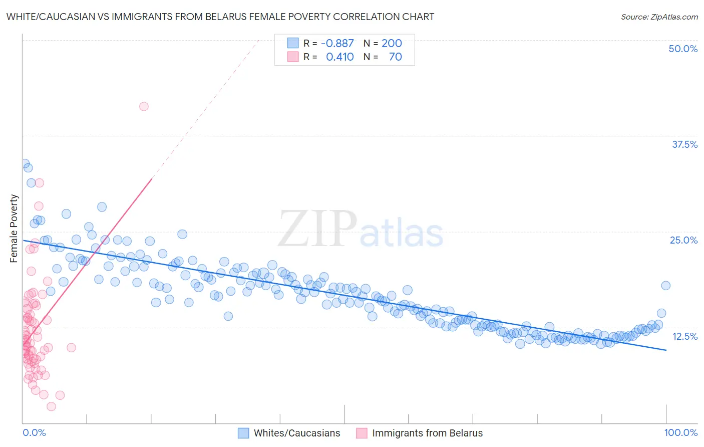 White/Caucasian vs Immigrants from Belarus Female Poverty