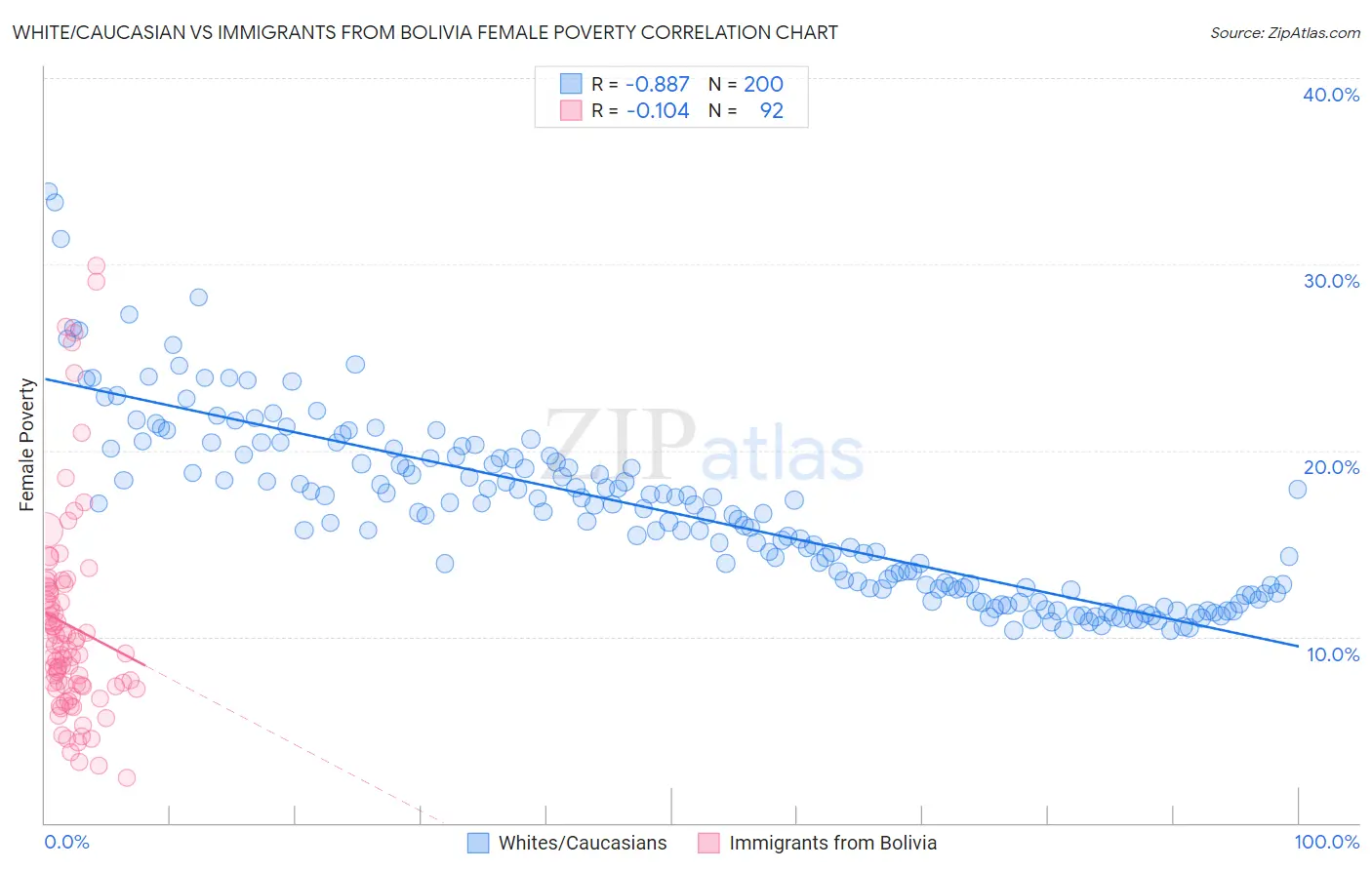 White/Caucasian vs Immigrants from Bolivia Female Poverty