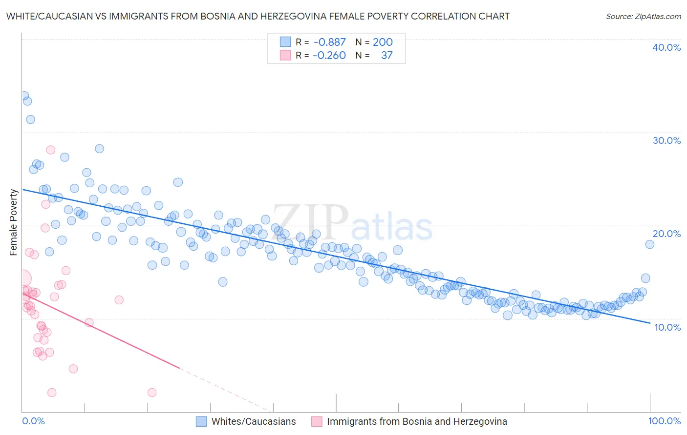 White/Caucasian vs Immigrants from Bosnia and Herzegovina Female Poverty