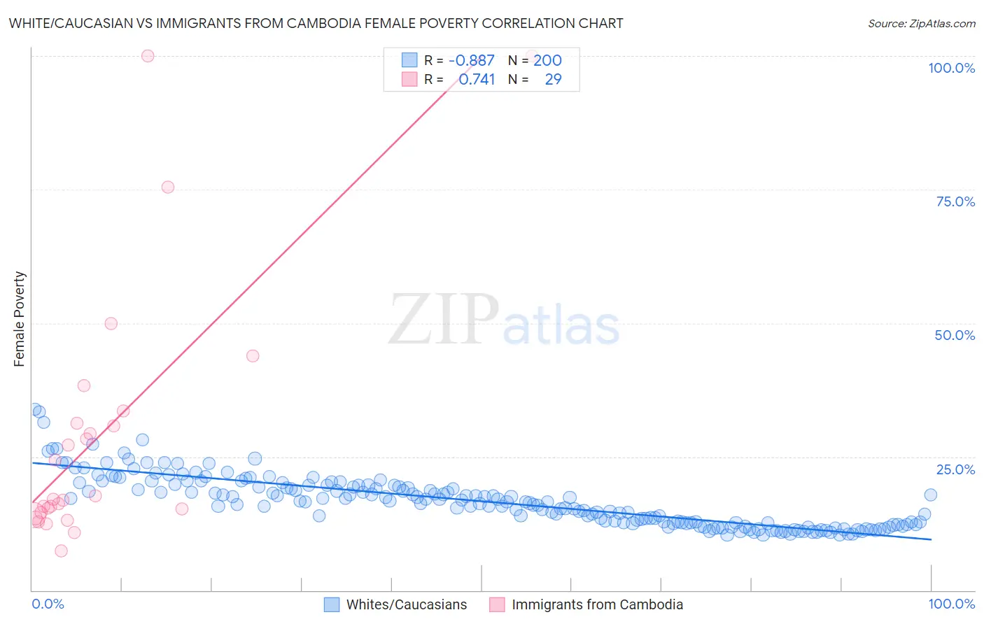 White/Caucasian vs Immigrants from Cambodia Female Poverty