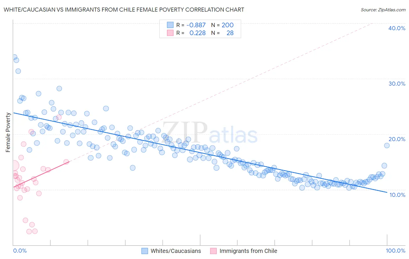White/Caucasian vs Immigrants from Chile Female Poverty