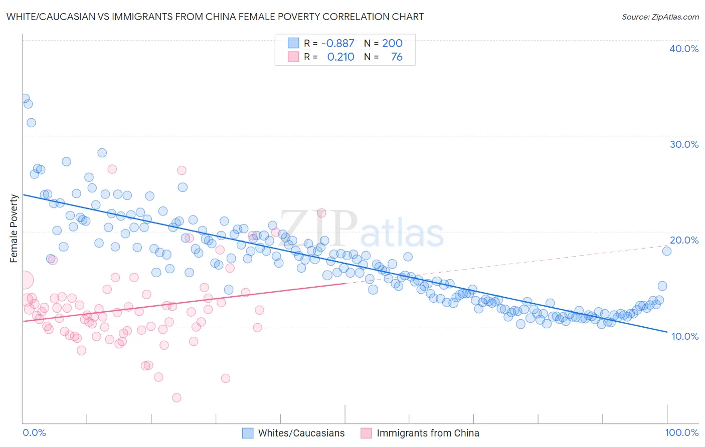 White/Caucasian vs Immigrants from China Female Poverty