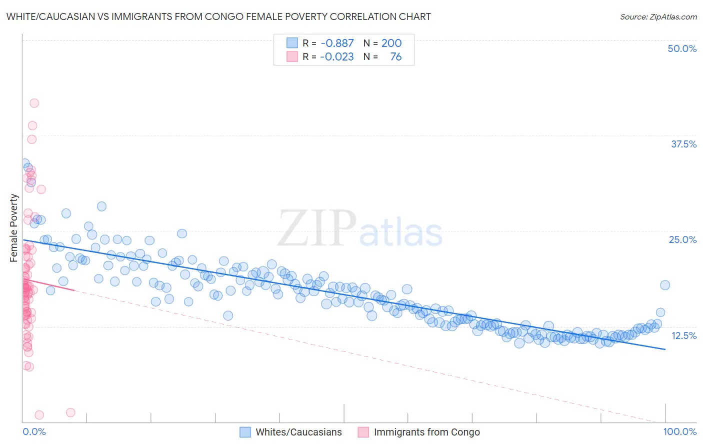 White/Caucasian vs Immigrants from Congo Female Poverty