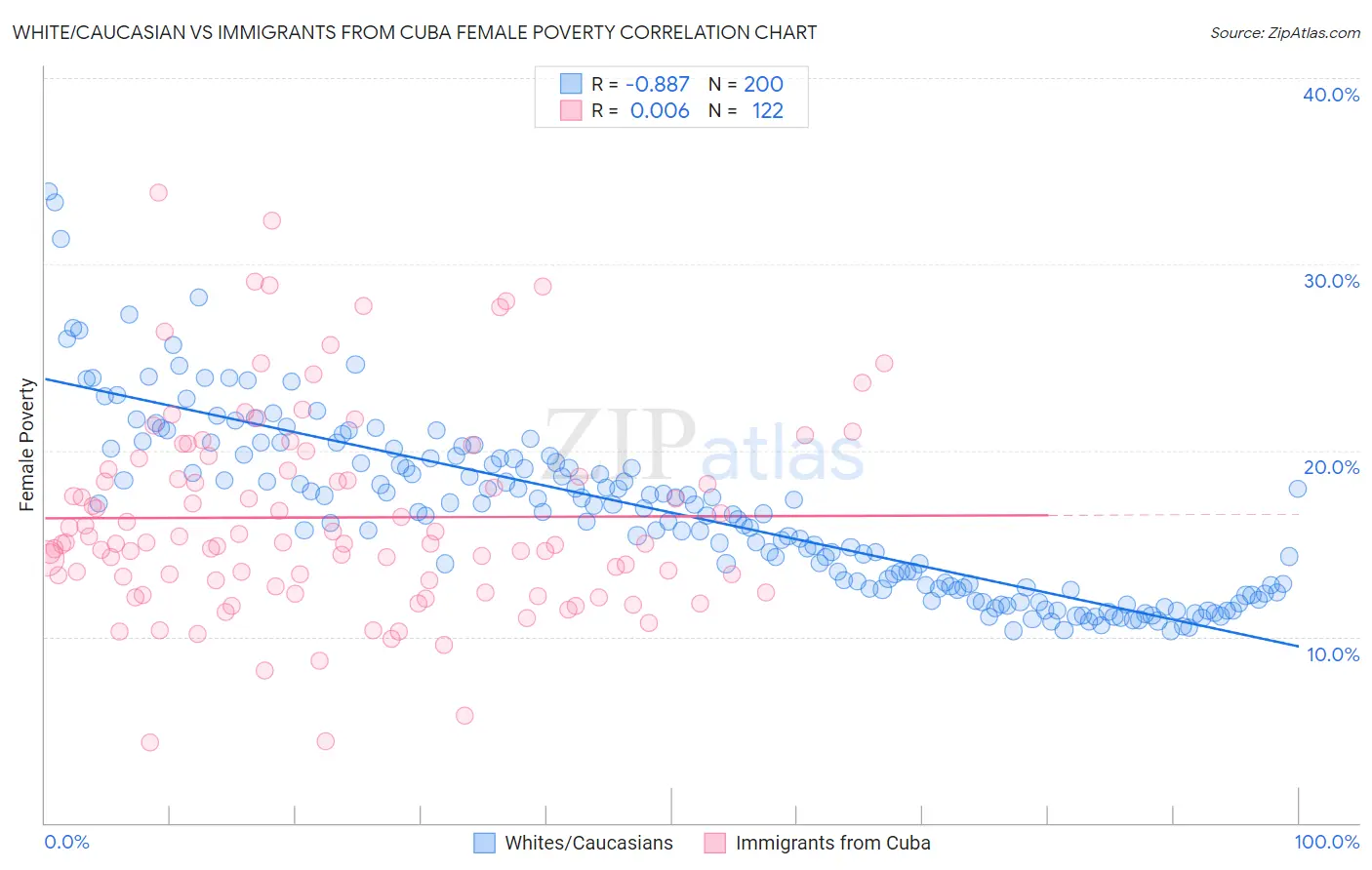 White/Caucasian vs Immigrants from Cuba Female Poverty