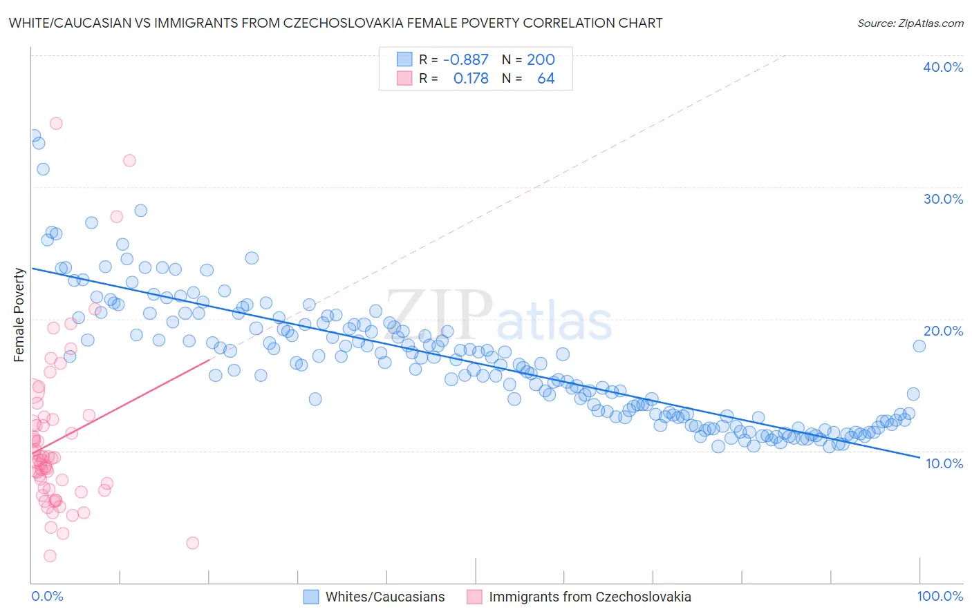 White/Caucasian vs Immigrants from Czechoslovakia Female Poverty