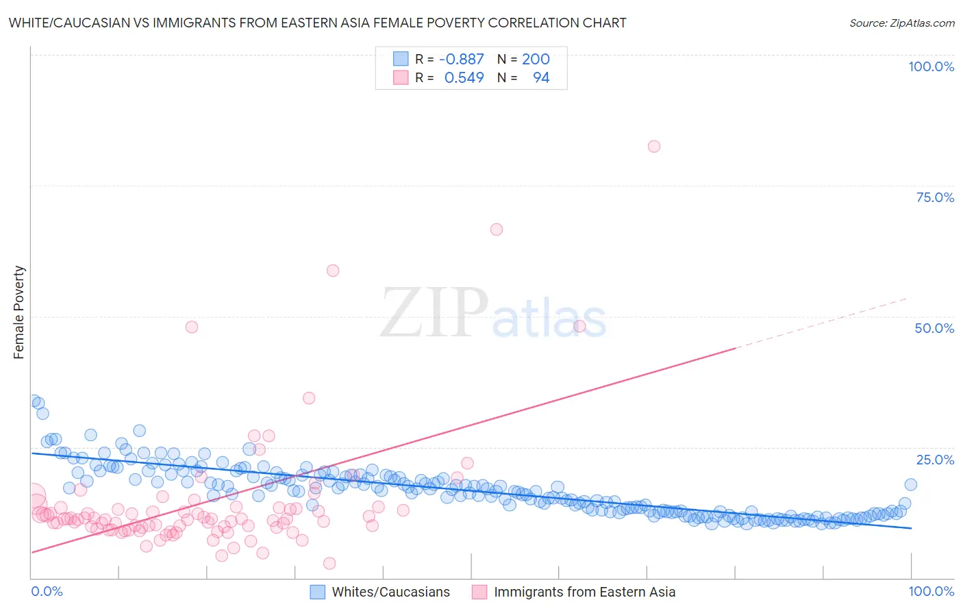 White/Caucasian vs Immigrants from Eastern Asia Female Poverty