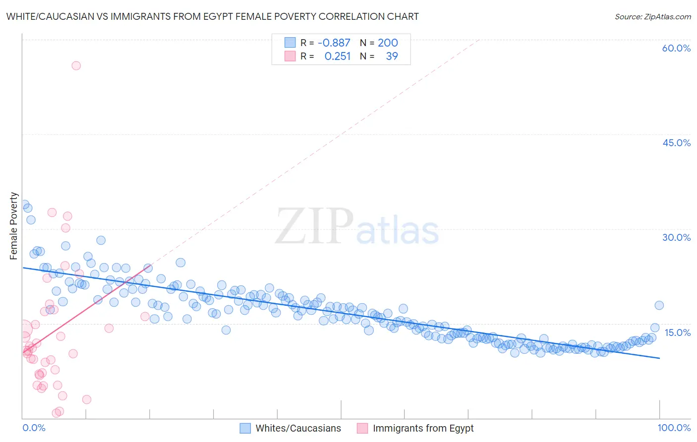 White/Caucasian vs Immigrants from Egypt Female Poverty