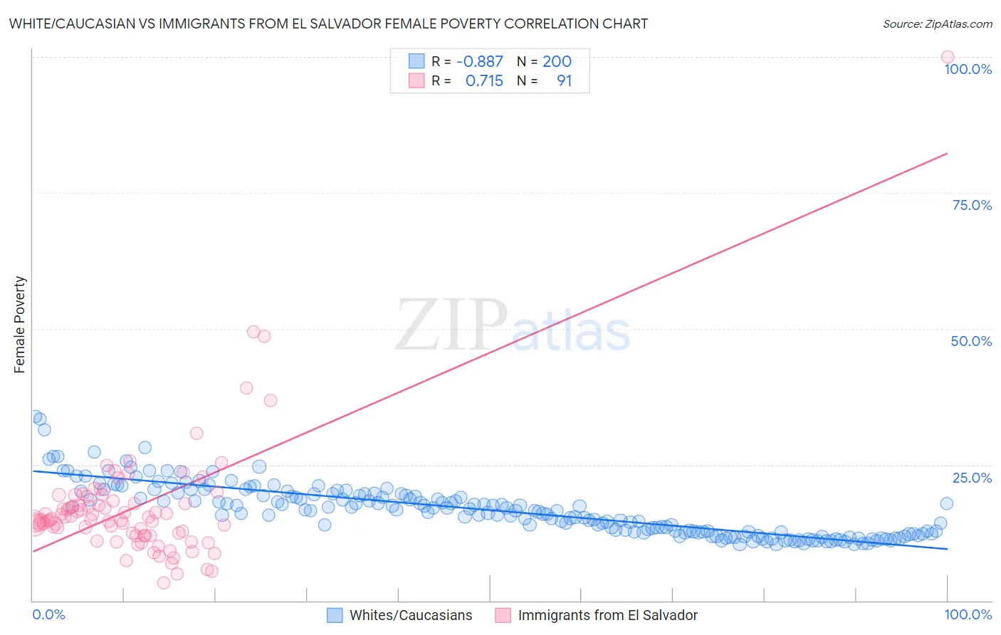 White/Caucasian vs Immigrants from El Salvador Female Poverty