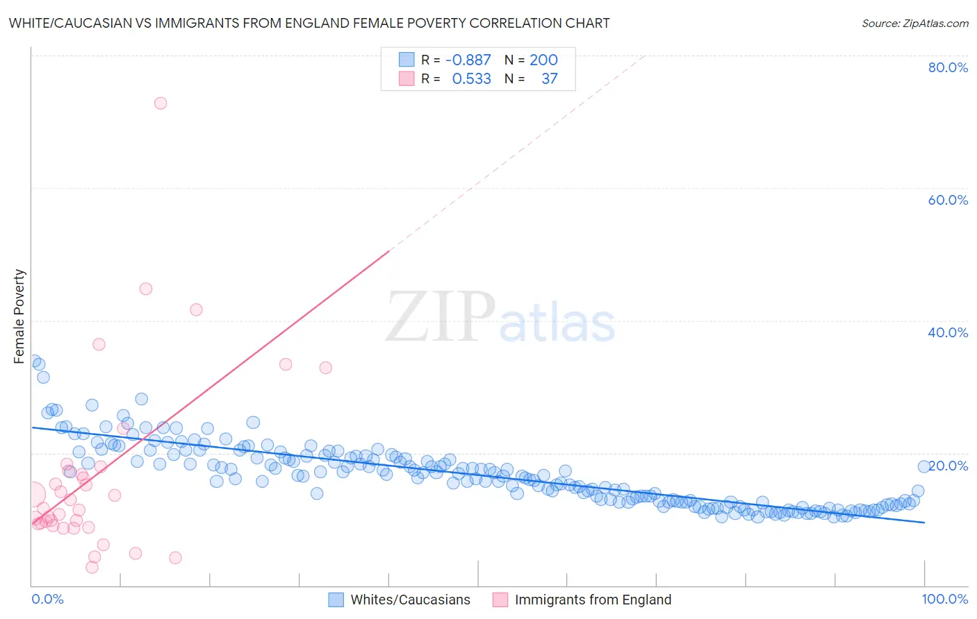 White/Caucasian vs Immigrants from England Female Poverty
