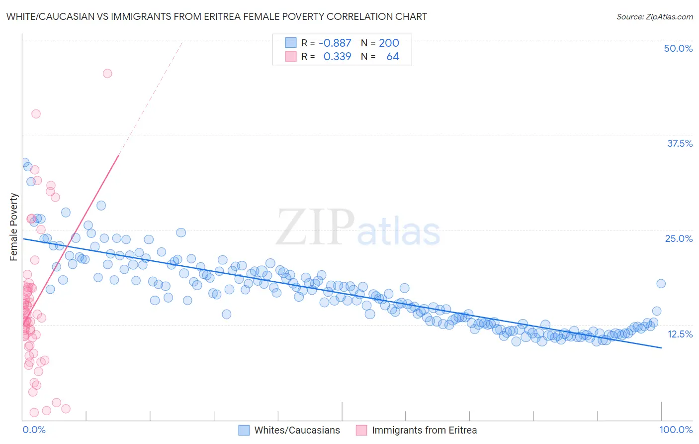 White/Caucasian vs Immigrants from Eritrea Female Poverty