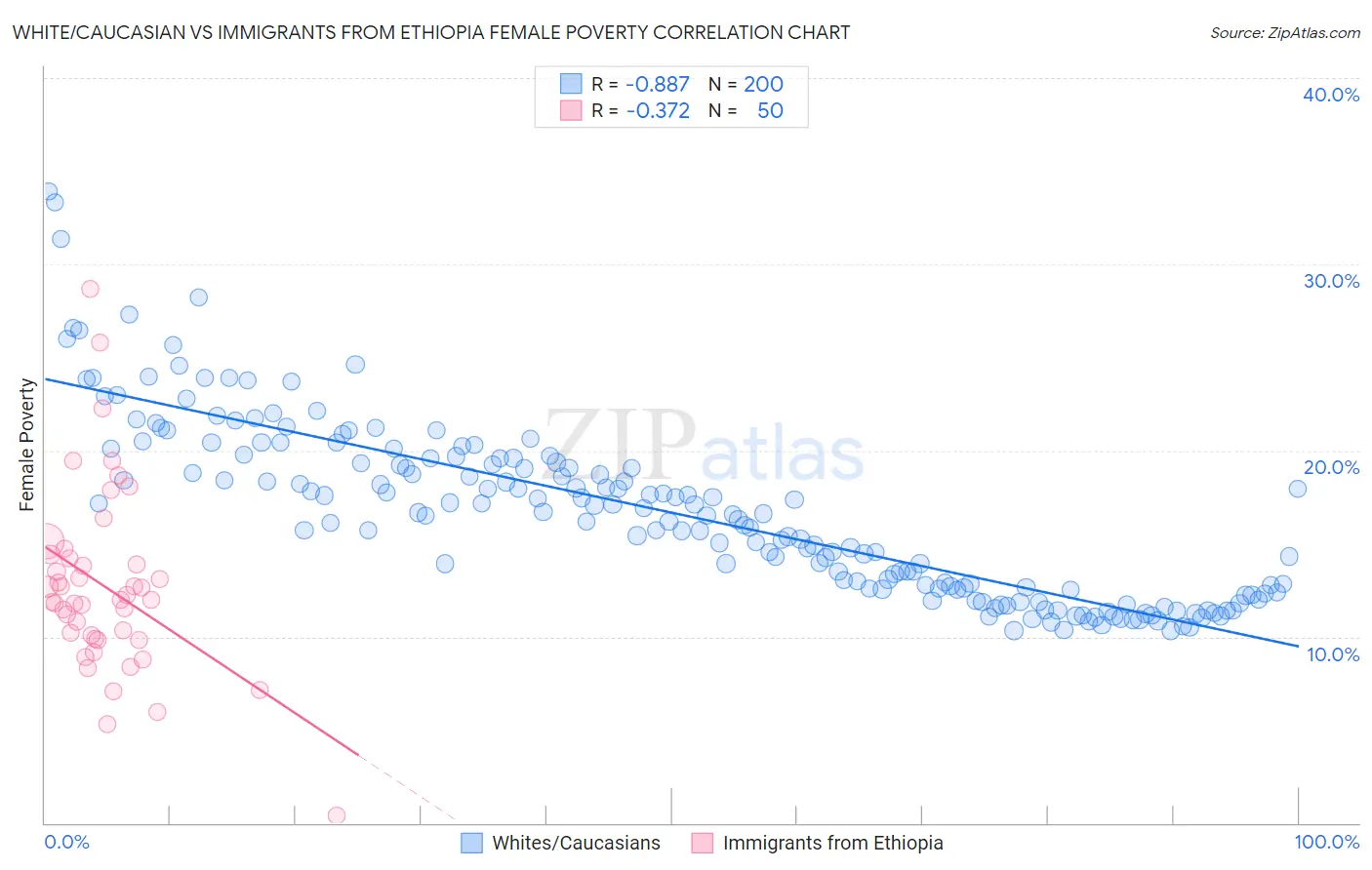 White/Caucasian vs Immigrants from Ethiopia Female Poverty