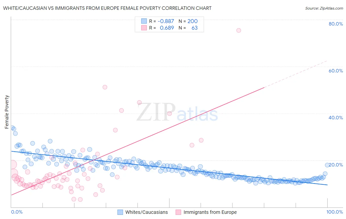 White/Caucasian vs Immigrants from Europe Female Poverty