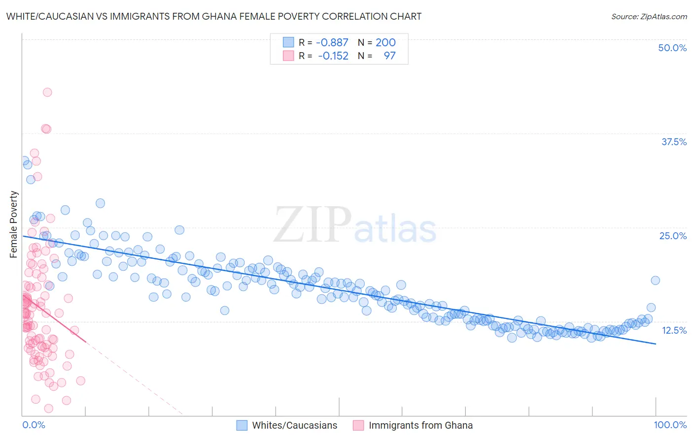 White/Caucasian vs Immigrants from Ghana Female Poverty