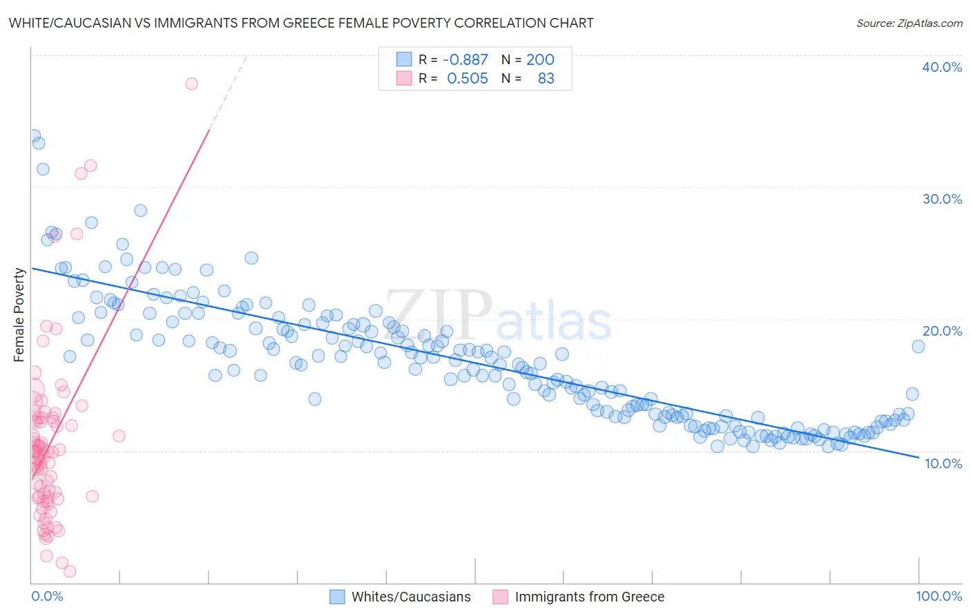 White/Caucasian vs Immigrants from Greece Female Poverty
