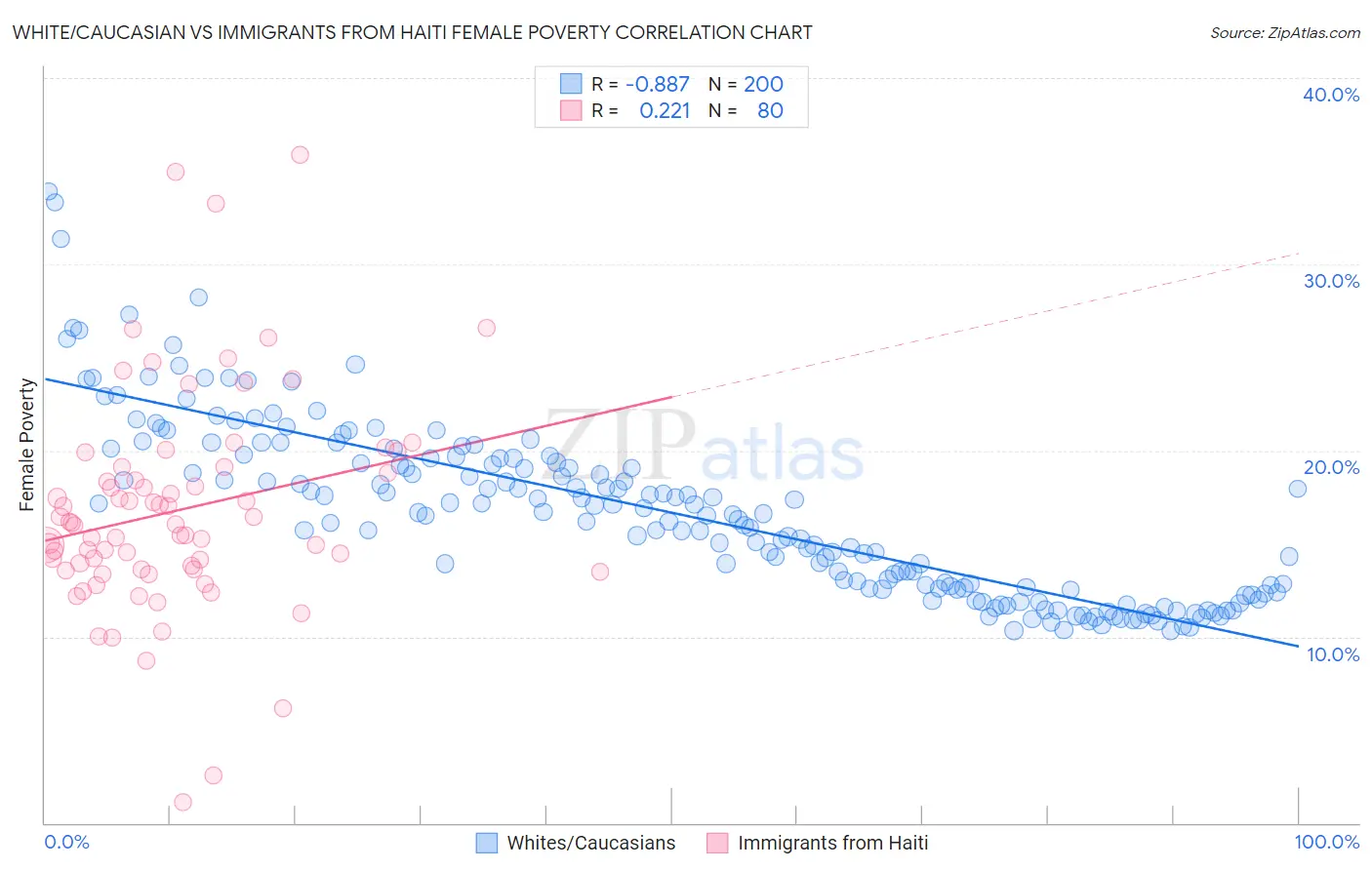 White/Caucasian vs Immigrants from Haiti Female Poverty