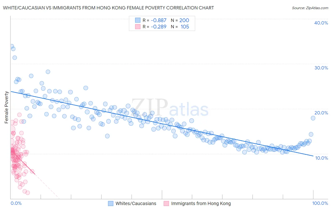 White/Caucasian vs Immigrants from Hong Kong Female Poverty