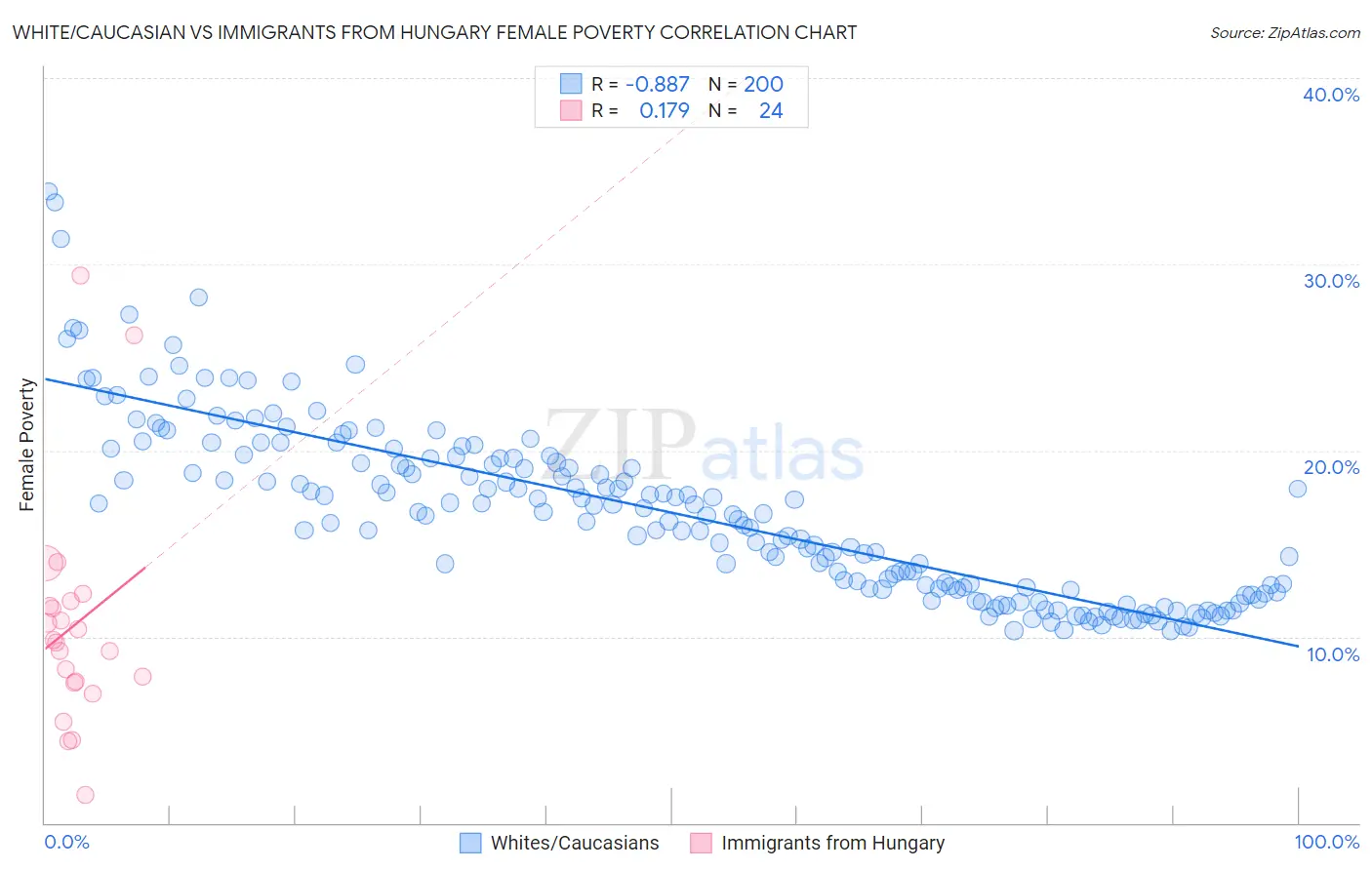 White/Caucasian vs Immigrants from Hungary Female Poverty