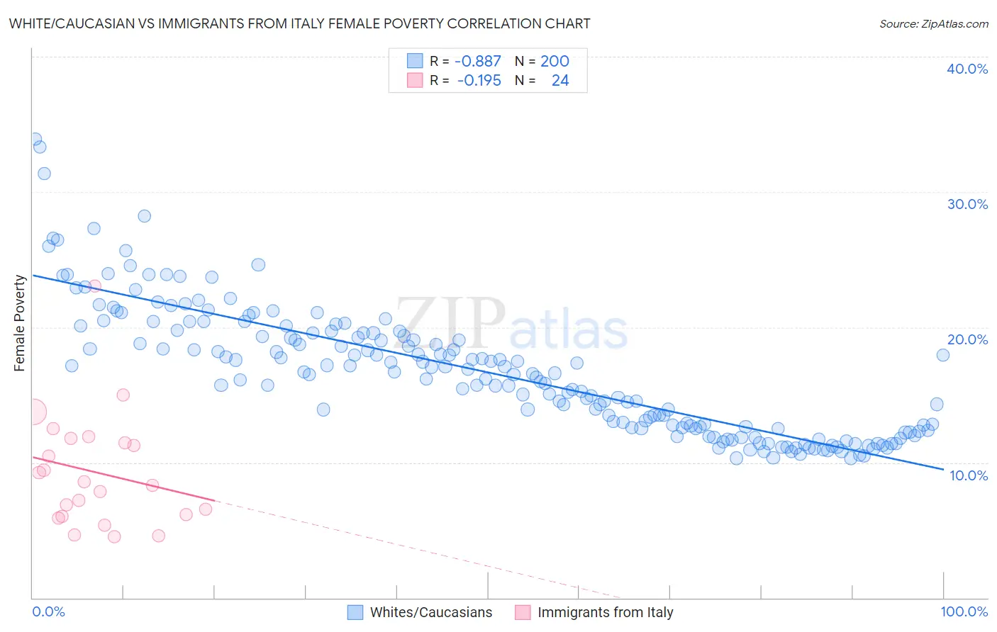 White/Caucasian vs Immigrants from Italy Female Poverty