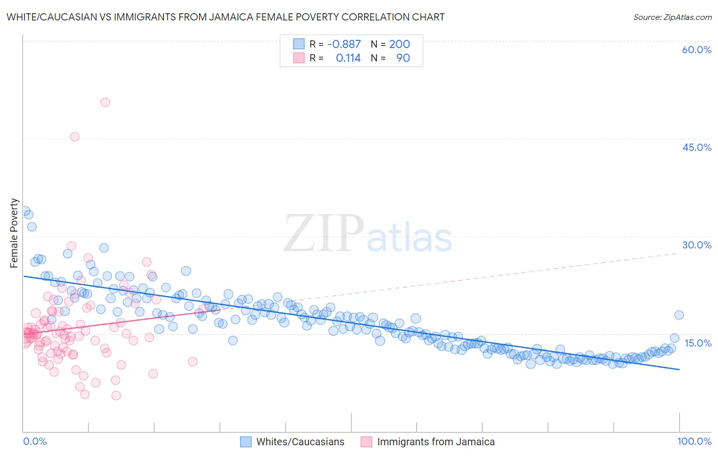 White/Caucasian vs Immigrants from Jamaica Female Poverty