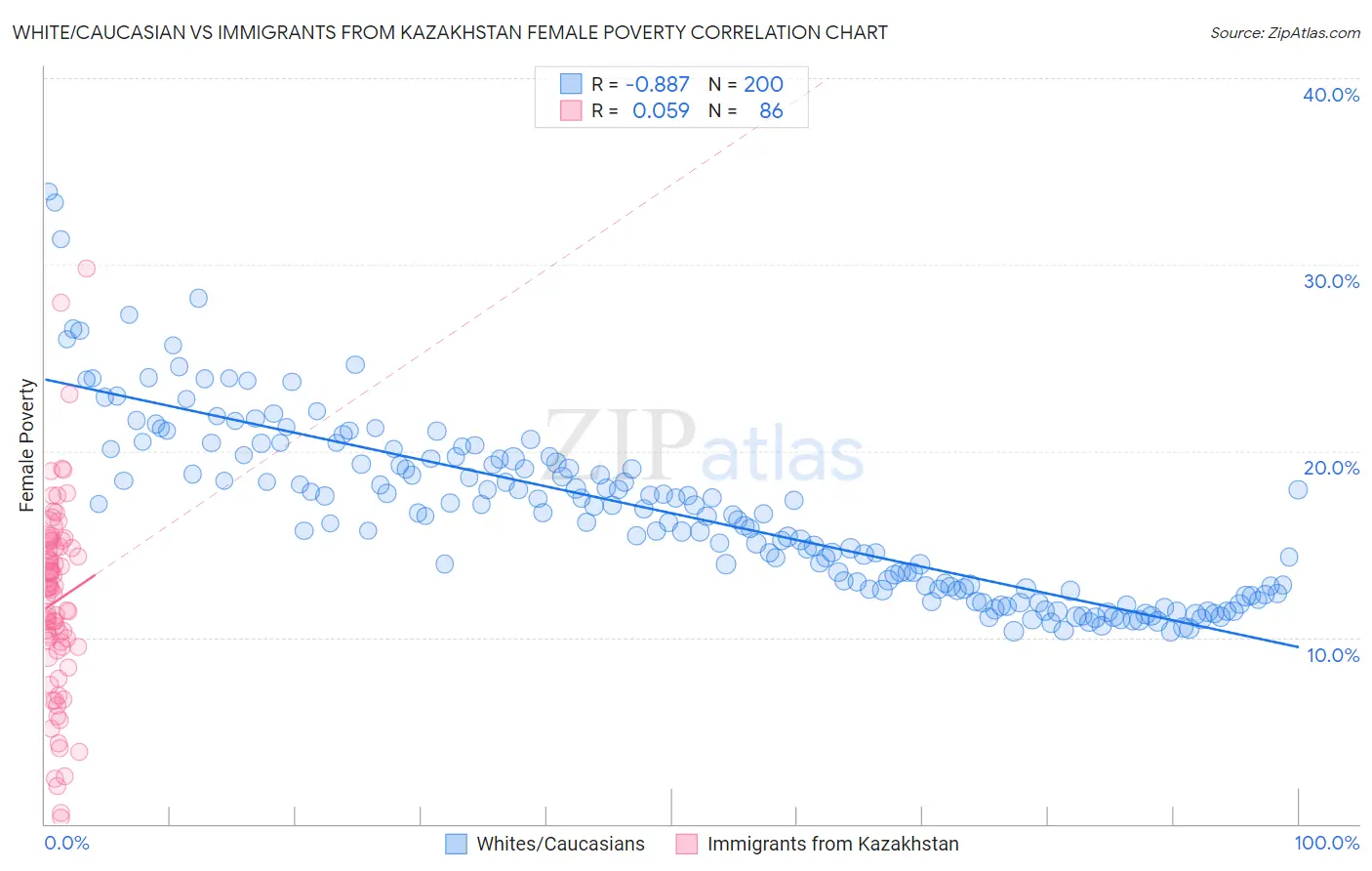 White/Caucasian vs Immigrants from Kazakhstan Female Poverty
